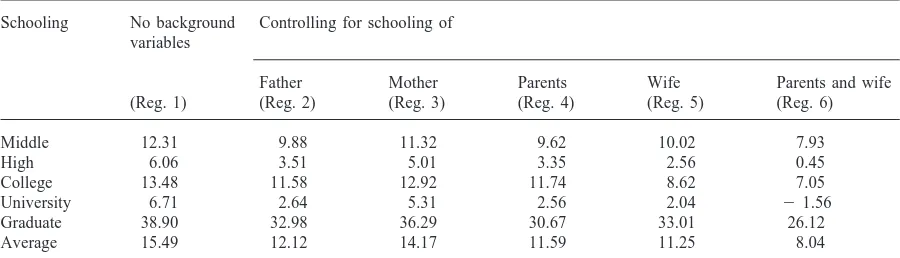 Table 6Predicted returns to marginal stage of schooling: percentage change in wages (full sample)