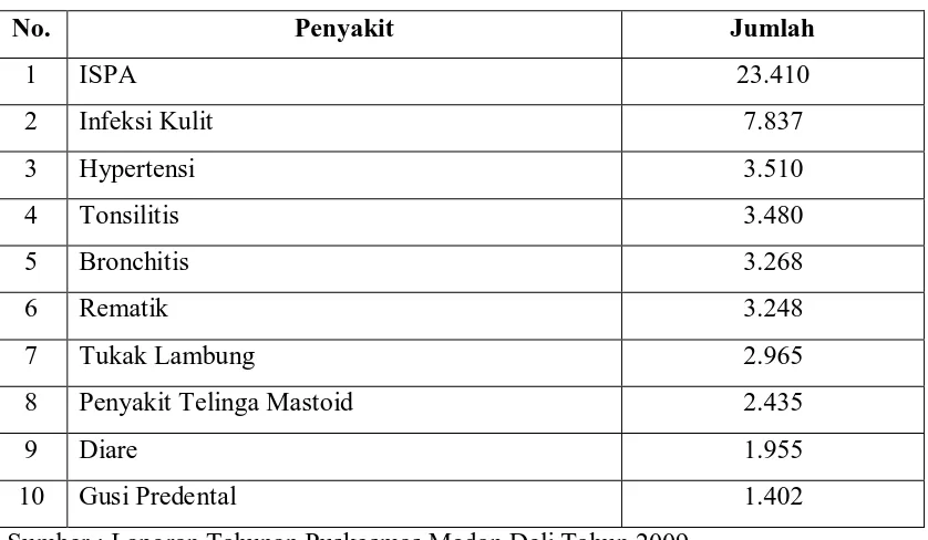 Tabel 4.2. Sepuluh Penyakit Terbesar Di Kelurahan Mabar 