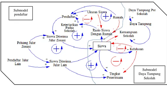 Gambar 2. Causal loop diagram model kemampuan penerimaan siswa baru SMA di Kota Cilegon