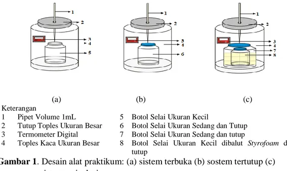 Gambar 1. Desain alat praktikum: (a) sistem terbuka (b) sostem tertutup (c) 
