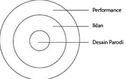 Gambar 1. Kedudukan desain parodi dalam sebuah pertunjukan (sumber: penulis, 2014) 