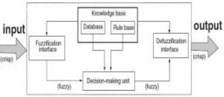 Gambar 1. Diagram blok logika kabur secara keseluruhan (Sivanandam dkk, 2007). 