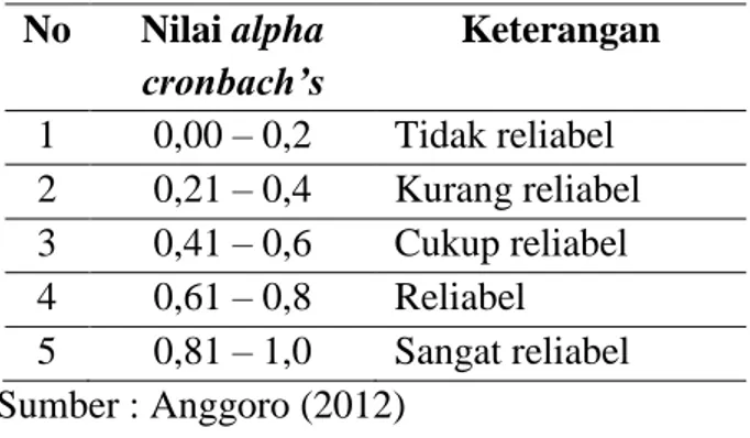 Tabel 4.4 Nilai Alpha Cronbach’s  No  Nilai alpha  cronbach’s  Keterangan  1  0,00 – 0,2  Tidak reliabel  2  0,21 – 0,4  Kurang reliabel  3  0,41 – 0,6  Cukup reliabel  4  0,61 – 0,8  Reliabel  5  0,81 – 1,0  Sangat reliabel  Sumber : Anggoro (2012)  4.9  