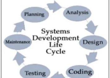 Gambar 1.System Development Life Cycle (SDLC) [5] 