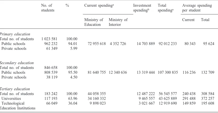Table 2Cost structure of the Greek public education system, 1987–1988