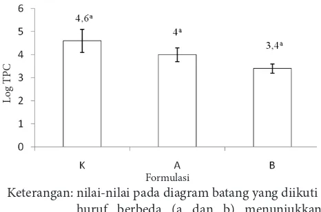 Gambar 4  Histogram nilai log TPC snack ekstrusi ikan patin