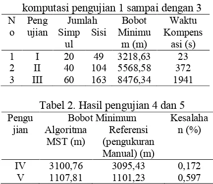 Tabel 1. Bobot minimum dan waktu 