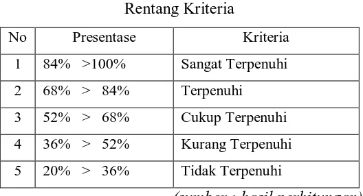 Tabel 3.4 Rentang Kriteria 