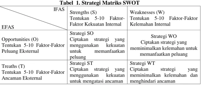 Tabel  1. Strategi Matriks SWOT 