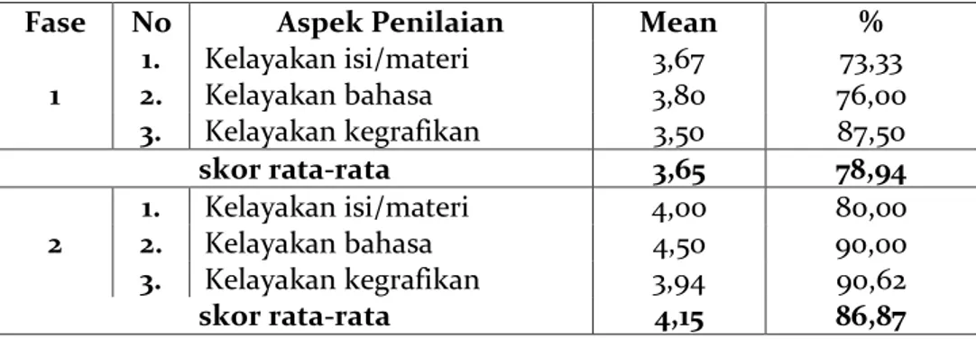 Tabel 1 Skor Rata-Rata Validasi Dosen Ahli pada Keseluruhan Aspek 