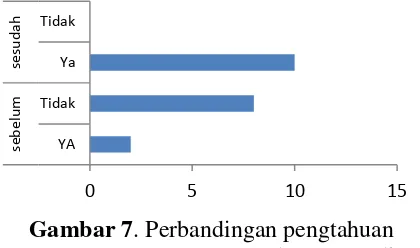 Gambar 7. Perbandingan pengtahuan peserta tentang proses pembuatan media pembelajaran sebelum dan sesudah pelatihan 