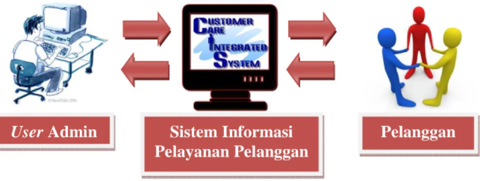 Gambar 1. Gambaran sistem yang akan dibuat User Admin Sistem Informasi 