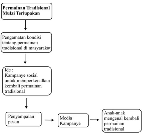 Gambar 1.1 Skema perancangan penelitian 
