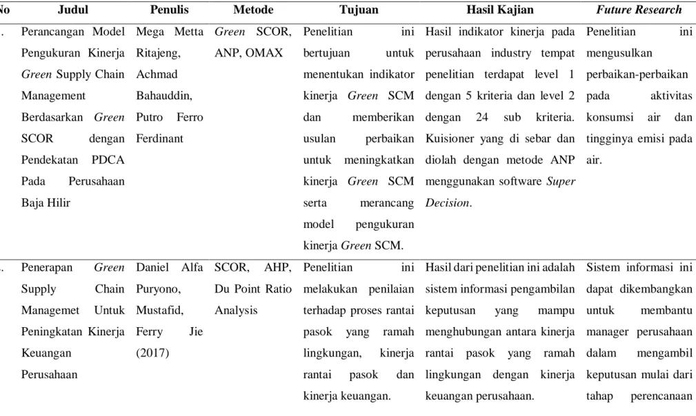 Tabel 2. 1 Kajian Pustaka Penelitian 