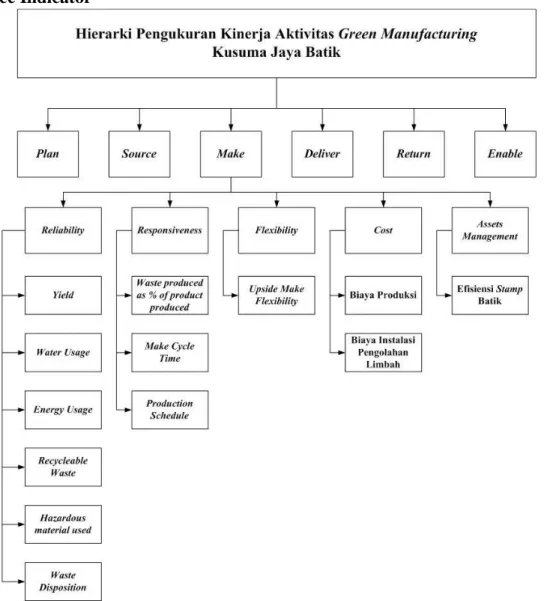 Gambar 3. 2 Hierarki Pengukuran Kinerja