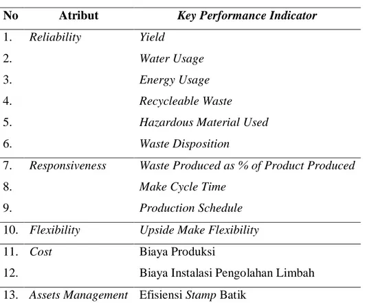 Tabel 3. 1 Tabel Key Performance Indicator 