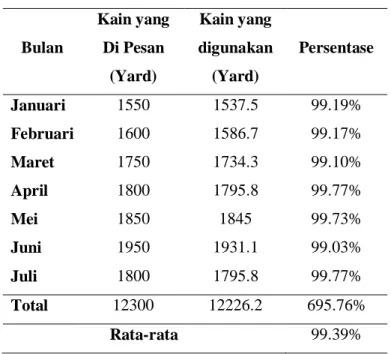 Tabel 4. 1 Perhitungan Efisiensi Material 