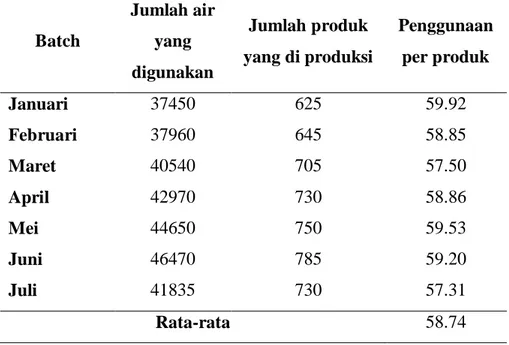 Tabel 4. 2 Perhitungan Penggunaan Air 