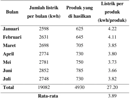 Tabel 4. 3 Perhitungan Penggunaan Energi Listrik 