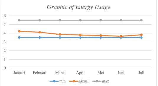 Grafik  dibawah  ini  merupakan  hasil  perhitungan  pada  indikator  energy  usage  yang  ditunjukkan  oleh  garis  bewarna  orange  dan  batas  maksimum  yang  ditunjukkan oleh garis bewarna abu-abu serta batas minimum pemakaian energi  yang ditunjukkan 