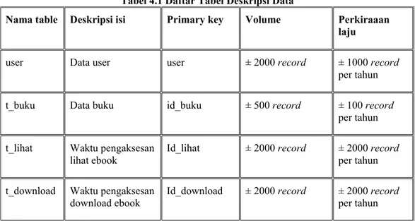 Tabel 4.1 Daftar Tabel Deskripsi Data