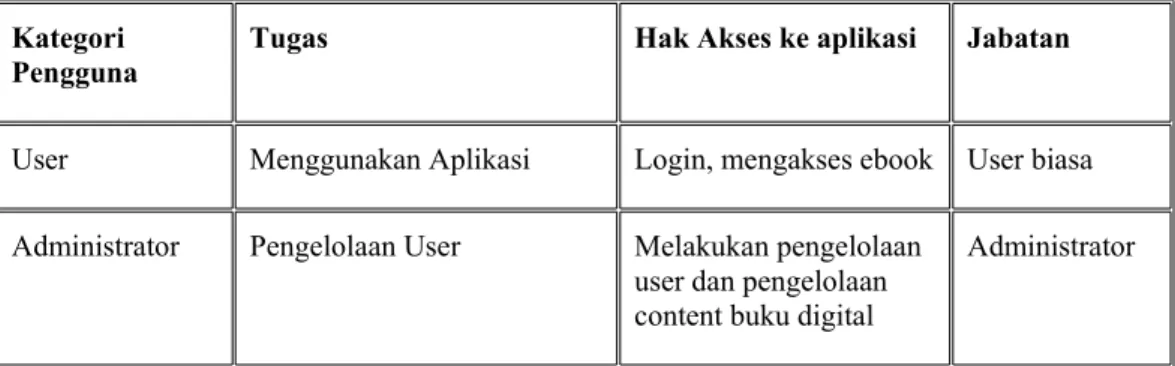 Tabel 2.1 Kategori Pengguna Aplikasi Digital Library Kategori 