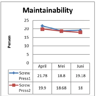 Gambar  2.  Grafik  Maintainability  Screw  press  