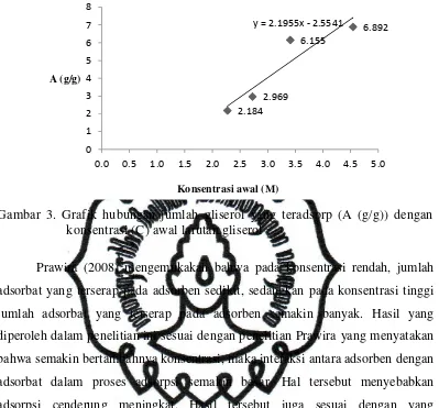 Gambar 3. Grafik hubungan jumlah gliserol yang teradsorp (A (g/g)) dengan 