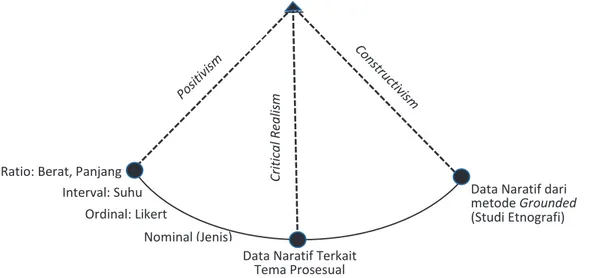Gambar 1.  Spektrum Paradigma Keilmuan dan Jenis Data yang Terkumpul