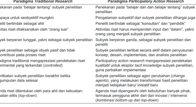 Gambar 2.   Lima tahapan participatory action research,  yang berlanjut secara spiral, sampai diperoleh  praktik baik (best practice) yang kokoh