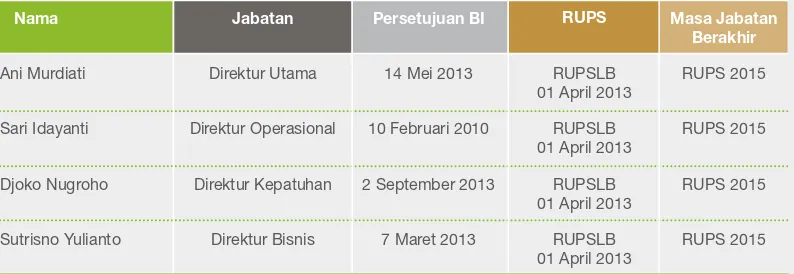 Tabel di bawah ini menjelaskan mengenai masa jabatan dari masing-masing anggota Direksi Bank: