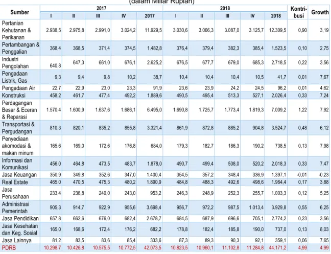 Tabel I.4 PDRB Provinsi Bengkulu    ADHK Dari Sisi Penawaran 2017-2018 