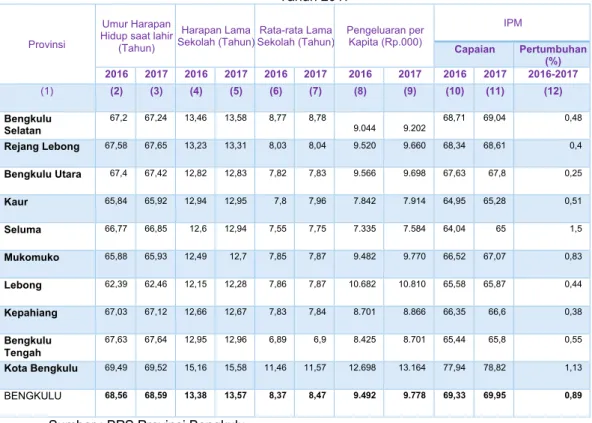 Tabel I.6 IPM Menurut Kabupaten/Kota di wilayah Provinsi Bengkulu   Tahun 2017 