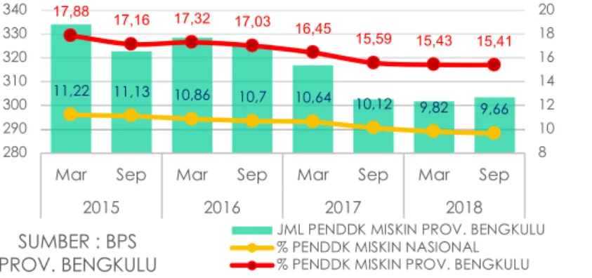 Grafik I.13  Perkembangan Jumlah Dan Presentase Penduduk  Miskin Prov. Bengkulu Tahun 2015-2018