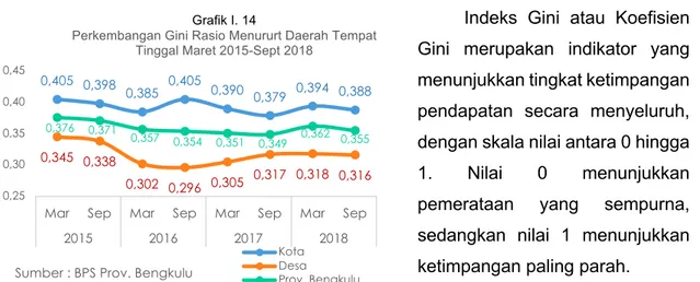 Tabel  I.8 Distribusi Pengeluaran Penduduk Per Kapita dan Gini Ratio   di Provinsi Bengkulu September 2017 – September 2018