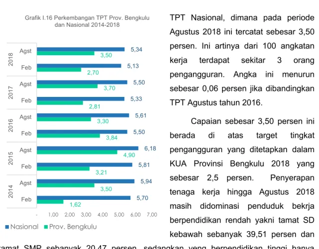 Grafik I.16 Perkembangan TPT Prov. Bengkulu  dan Nasional 2014-2018