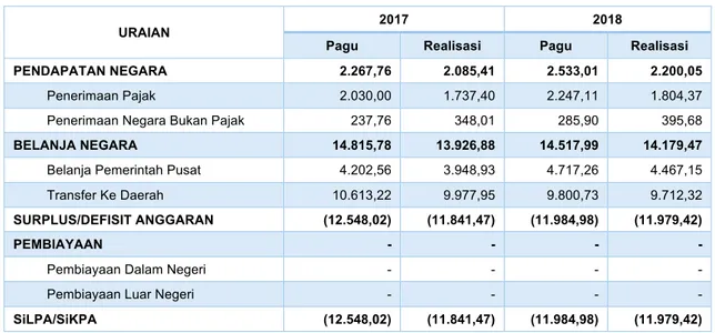 Tabel II.1 APBN  Provinsi Bengkulu (dalam Miliar Rupiah) 