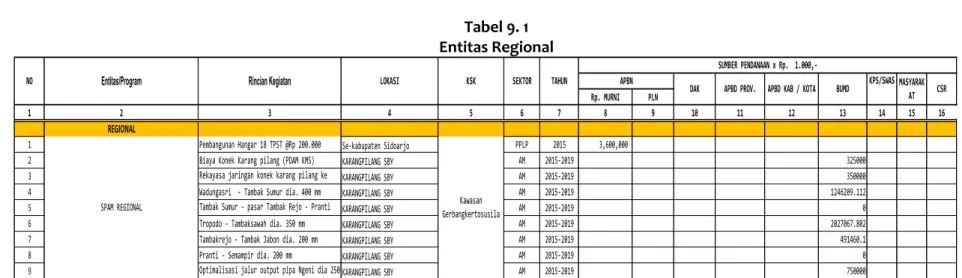 Tabel 9. 1  Entitas Regional  KPS/SWAS TA Rp. MURNI PLN 1 2 3 4 5 6 7 8 9 10 11 12 13 14 15 16 REGIONAL