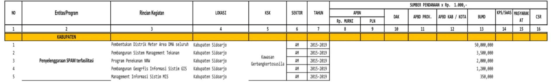 Tabel 9. 2  Entitas Kabupaten  KPS/SWAS TA Rp. MURNI PLN 1 2 3 4 5 6 7 8 9 10 11 12 13 14 15 16 KABUPATEN