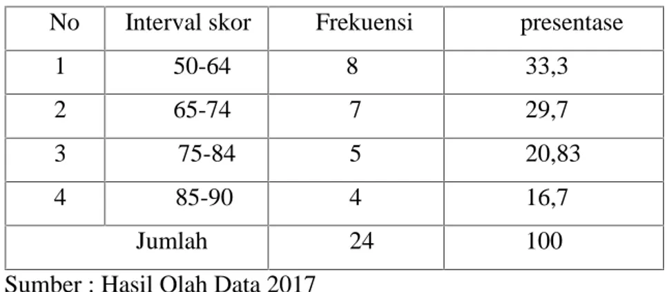 Tabel 4.2 Distribusi Frekuensi dan presentase skor posttest hasil ceklis