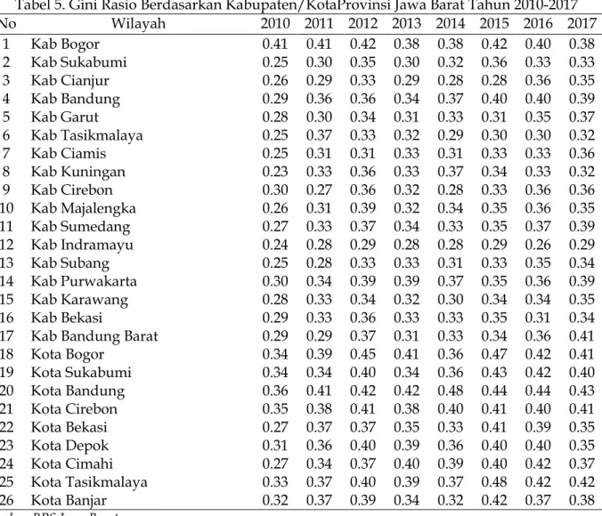 Tabel 5. Gini Rasio Berdasarkan Kabupaten/KotaProvinsi Jawa Barat Tahun 2010-2017