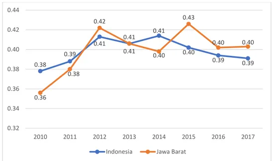 Gambar 2. Perkembangan Gini Rasio Jawa Barat tahun 2010 – 2017  Sumber: Diolah dari Data BPS, 2017 