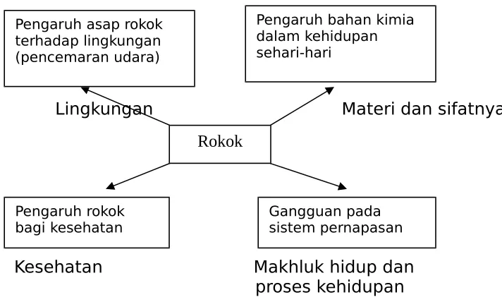 Gambar 2.1. Jaringan tema rokok