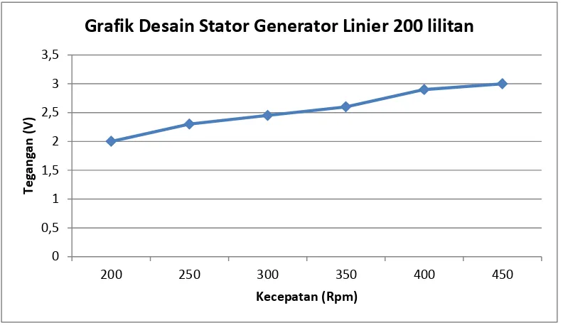 Grafik Desain Stator Generator Linier 200 lilitan 