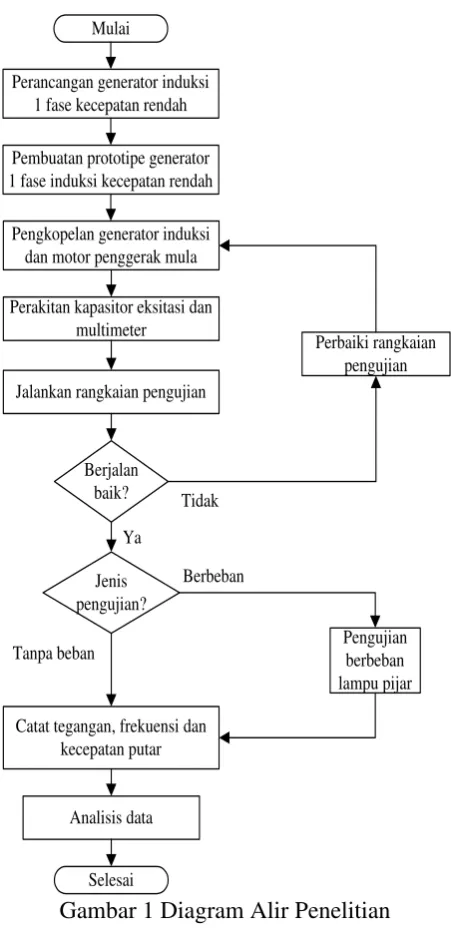Gambar 1 Diagram Alir Penelitian 
