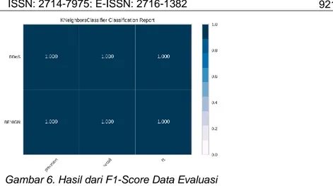Gambar 6. Hasil dari F1-Score Data Evaluasi 