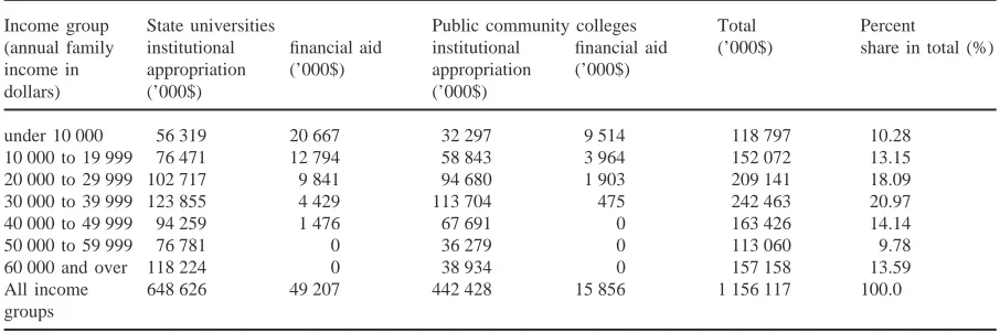 Table 4Distribution by income group of beneﬁts of state’s general revenue and local-fund appropriations for undergraduate education and