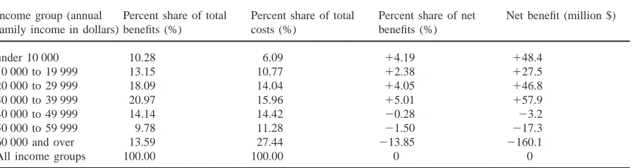 Table 6Distribution by income group of the net beneﬁts of public subsidies to undergraduate education at Illinois public higher education