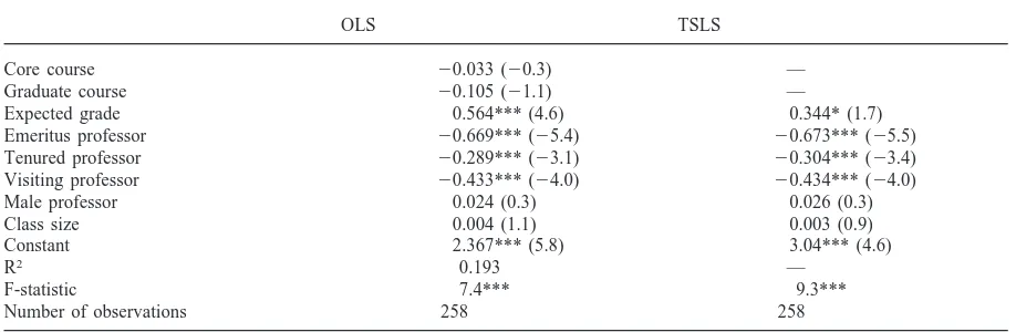 Table 2OLS estimates of