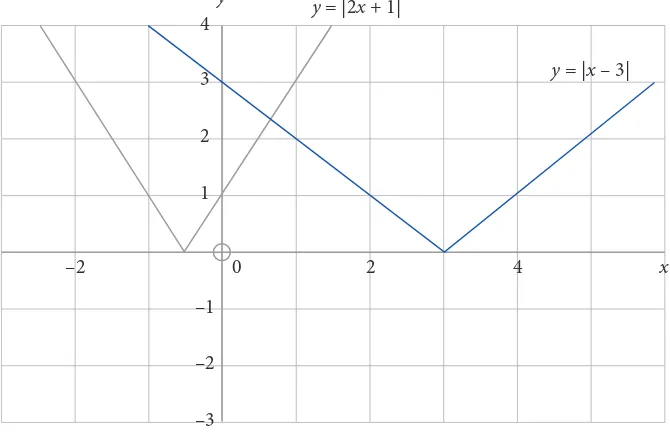 Gambar 1.13  Graik y = |2x + 1| dan y = |x – 3|   